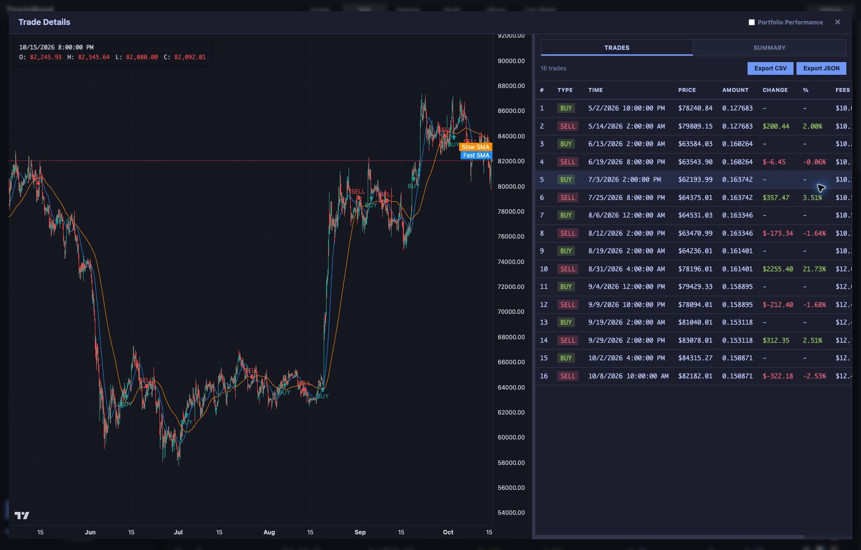 TrainBard trade inspection with candlesticks, two SMA plots, entry and exit markers, and a trade table
